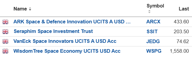 steady_profits's tweet photo. I have today added one more ETF to my watchlist of space ETFs, and that's the WisdomTree Space Economy ETF #WSPG.

This ETF launched earlier this month, has an expense ratio of 0.5% per annum, and invests in companies that are involved in launch and infrastructure systems, commercial space services, space-based defence solutions, and emerging space technologies.

They are still building out the portfolio, and presumably saving some cash for $SPCX, which is why they have a 23% cash position, but there are some familiar names amongst their top holdings.

For example, it includes $RKLB, $ASTS, $FLY, $SATS and $LUNR, as well as a few non-US listed space stocks.

I probably won't be buying this ETF myself because it is very similar to the VanEck Space Innovators ETF #JEDG, which I hold already, but I thought it was still worth adding it to a watchlist.