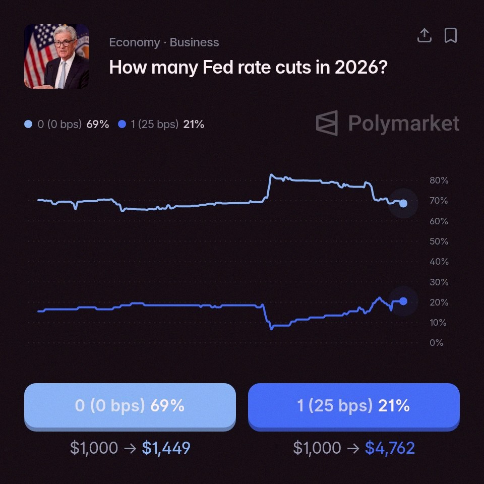 bobrusso60's tweet photo. On Polymarket, there's a 69% chance Kevin Warsh and the US Fed won't cut rates in 2026. Pretty high odds. 👍 https://t.co/TAPjC63KlI