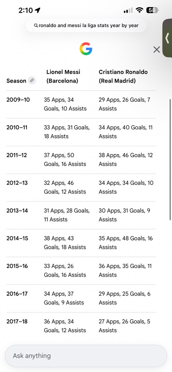 NicholasDe956's tweet photo. @_seedneyy_ @creakio 14/15 and 15/16 as well, that 3 year stretch https://t.co/YEqmvFqMqk