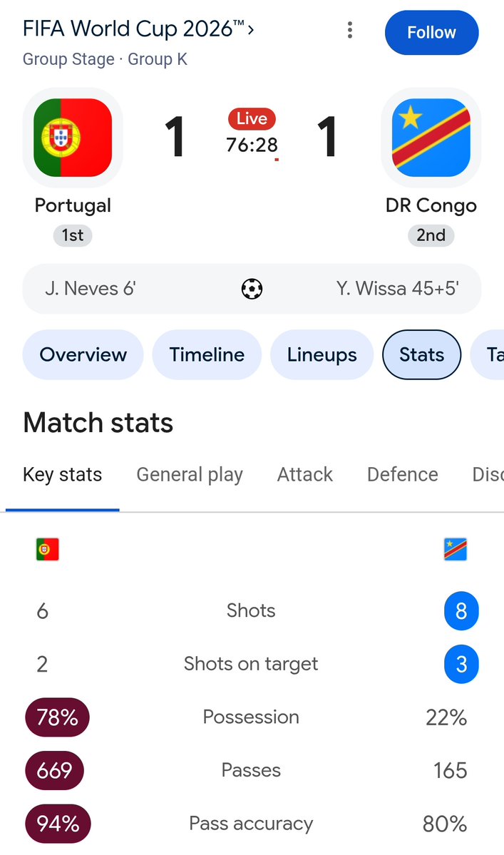 classy_maasi's tweet photo. Portugal, kya kijiyega itne possession ka jab shots hi nahi Maar paa rahe? 😭 https://t.co/r86OnOlD3g
