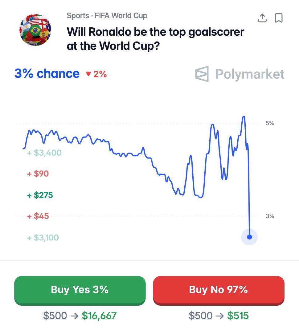 CRonaldoNews's tweet photo. 🇵🇹 Cristiano Ronaldo’s chances of winning the World Cup Golden Boot have fallen to just 3% on Polymarket.

Never doubt Cristiano Ronaldo. https://t.co/gjF66b3gRW