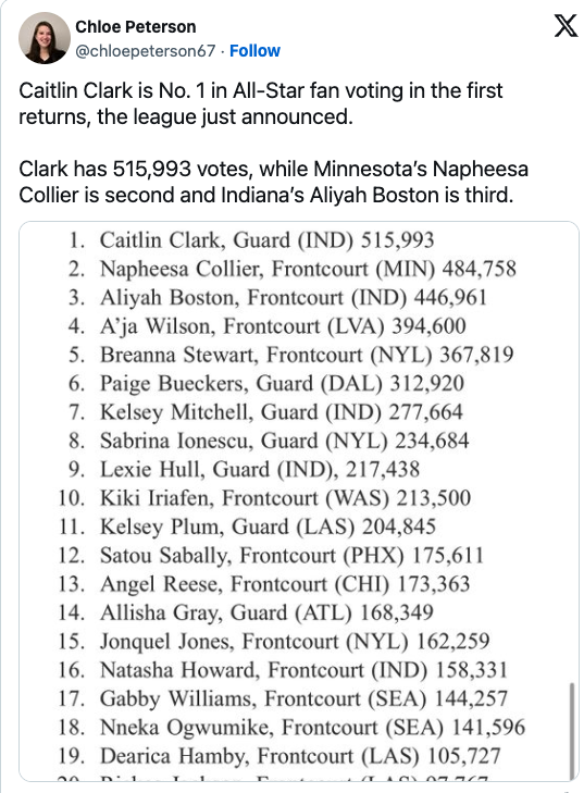 KINGofWNBA's tweet photo. WNBA All-Star Voting down 44.8% from last year over the same 7-day opening week. https://t.co/7ytL4sTLow