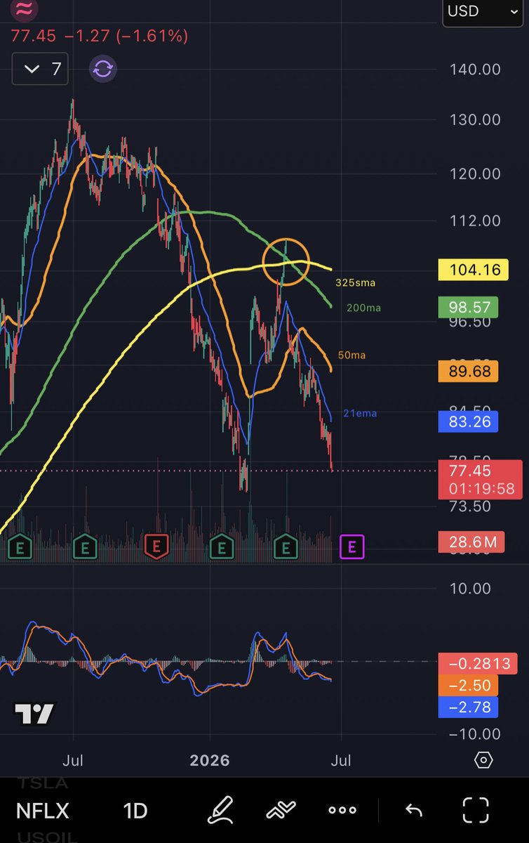 LiquidThunder99's tweet photo. @StockBaron_ Just look at $NFLX technicals to get an idea of what’s to come 🫣 https://t.co/kjkPeYNe2V https://t.co/eDFK8Udhbn