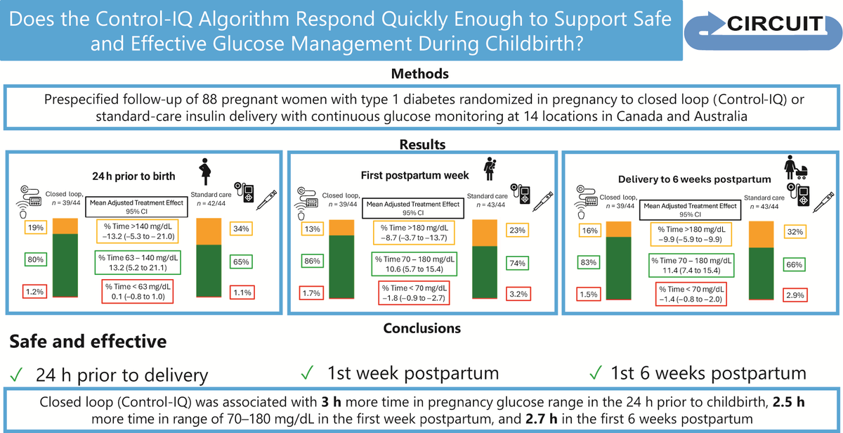 DiabetesCareADA's tweet photo. Automated insulin delivery resulted in superior intrapartum and early postpartum glycemia compared to standard insulin delivery, with no safety concerns.

Read here ➡️ https://t.co/HLeMdBo8bq

@AmDiabetesAssn @ADA_DiabetesPro @ADA_Pubs https://t.co/DbVvCDU991