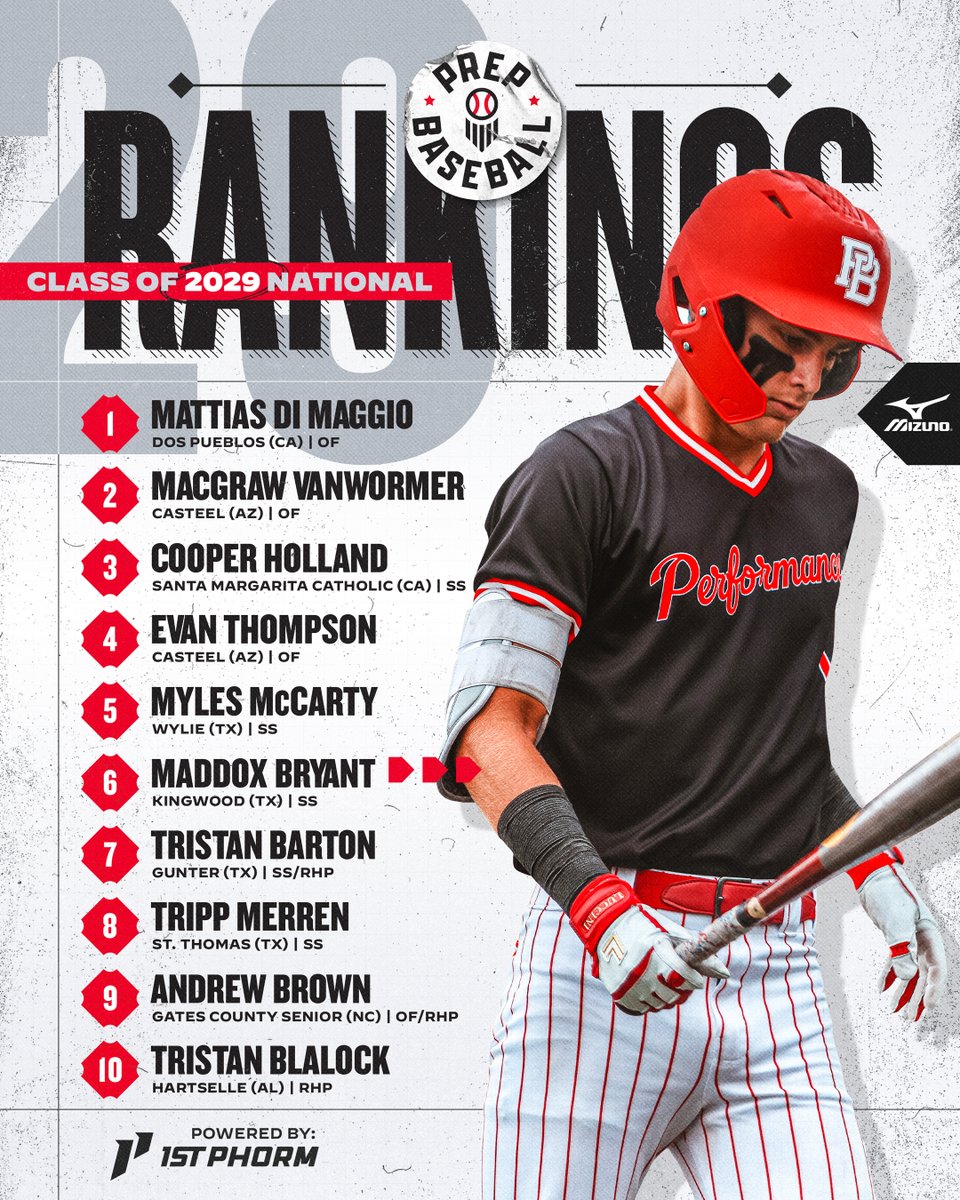 prepbaseball's tweet photo. 𝟮𝟬𝟮𝟵 𝗢𝘃𝗲𝗿𝗮𝗹𝗹 𝗥𝗮𝗻𝗸𝗶𝗻𝗴𝘀 𝗨𝗽𝗱𝗮𝘁𝗲 📊
🔋: @1stPhorm

We brush up the national '29 rankings after these players just completed their freshmen years in high school; expanded to a top-300 overall. 👀 @ShooterHunt

🔗: https://t.co/HB8IJQ6eOV https://t.co/cyH6fskBtl