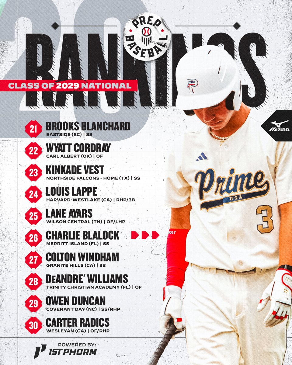 prepbaseball's tweet photo. 𝟮𝟬𝟮𝟵 𝗢𝘃𝗲𝗿𝗮𝗹𝗹 𝗥𝗮𝗻𝗸𝗶𝗻𝗴𝘀 𝗨𝗽𝗱𝗮𝘁𝗲 📊
🔋: @1stPhorm

We brush up the national '29 rankings after these players just completed their freshmen years in high school; expanded to a top-300 overall. 👀 @ShooterHunt

🔗: https://t.co/HB8IJQ6eOV https://t.co/cyH6fskBtl