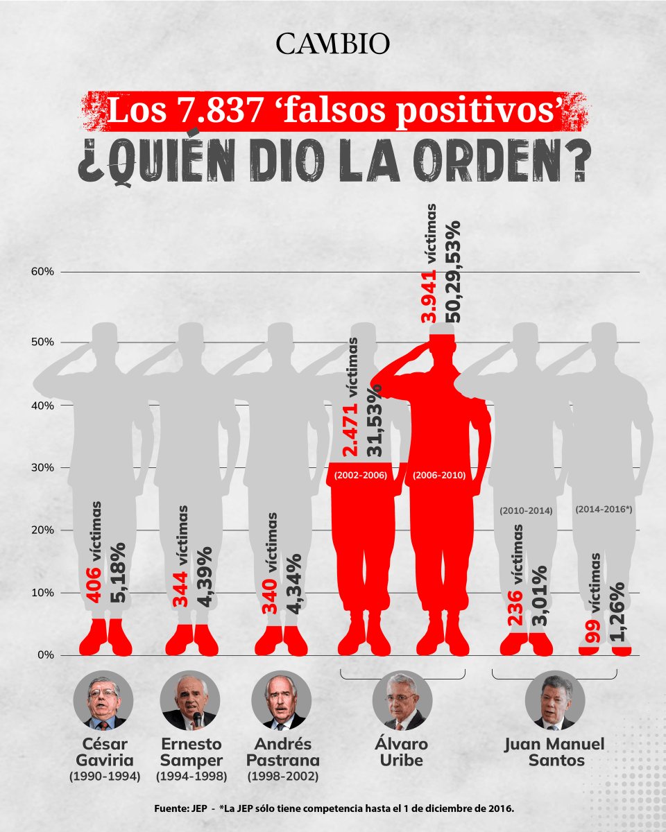 estoescambio's tweet photo. Días atrás, la JEP informó que las víctimas de falsos positivos no son 6.402, sino 7.837. Sin embargo, la cifra seguirá actualizándose: CAMBIO conoció que el tribunal también avanza en la investigación de otras 21.000 víctimas que aún no han sido identificadas.

👉 Le contamos de dónde salieron estos datos aquí: https://t.co/Wxb1Dg9hN8