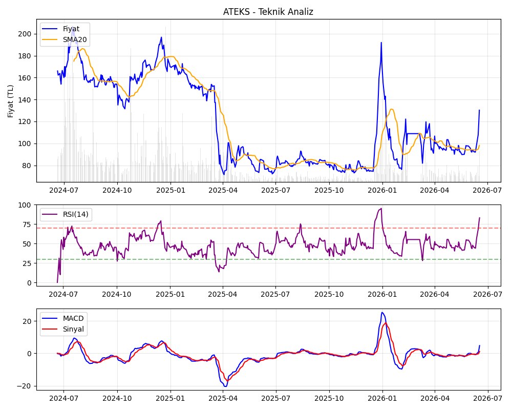ReRiRoo's tweet photo. #ATEKS
ATEKS güçlü bir yükseliş trendinde.
- Fiyat 20-günlük SMA'nın oldukça üzerinde (130.3 TL > 98.19 TL).
- MACD pozitif (4.76) momentumu destekliyor.
- Günlük %9.96 prim ve %377.65 hacim artışı alıcı ilgisini gösteriyor. https://t.co/yNohv0Fx5i