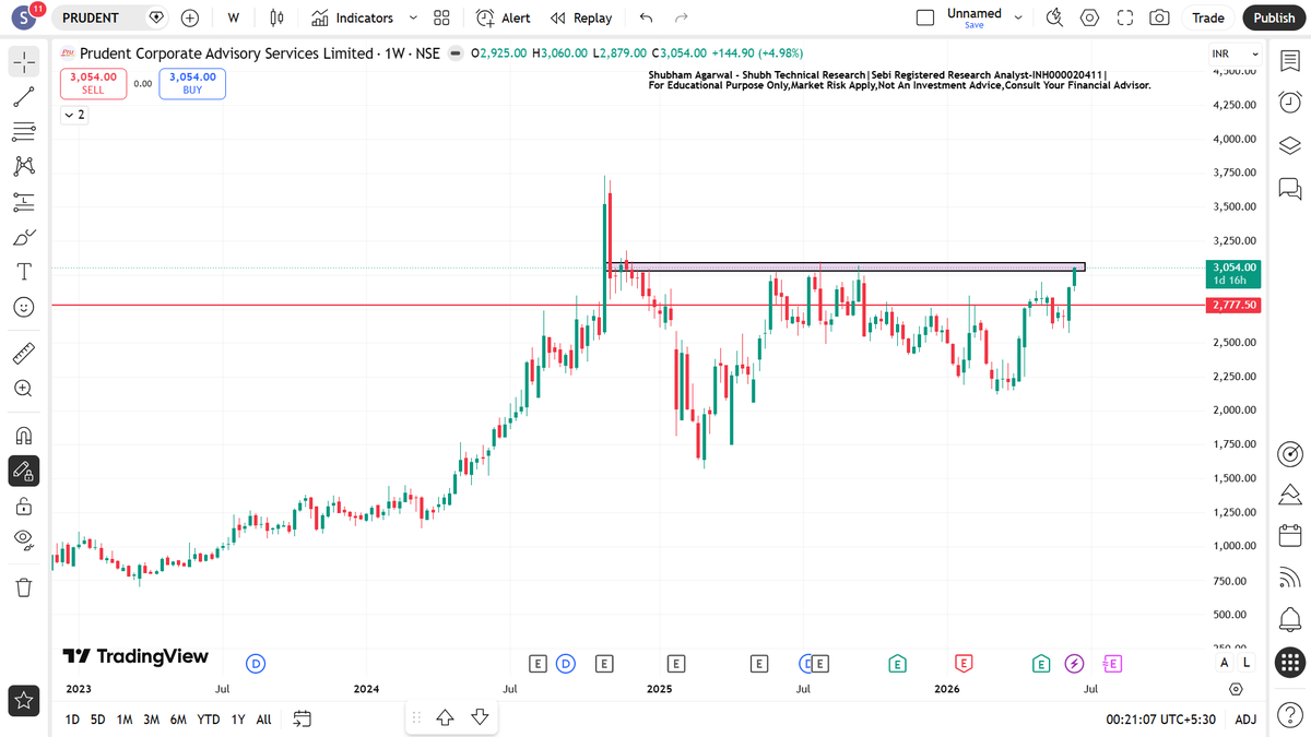 ShubhTechnicalR's tweet photo. 📢 On 14th June, we highlighted 3 stocks that were showing strong technical setups and breakout potential.
Watch the full video here: https://t.co/ocqyYo4qaE
This is a reminder that successful investing isn't about chasing momentum—it's about identifying strength before the crowd does.
Did you track those stocks?
NO BUY OR SELL RECOMMENDATION ONLY FOR EDUCATIONAL PUURPOSES.
#StockMarket #Investing #SwingTrading #BreakoutStocks #IndianStocks
#IGIL (9-10 Months Potential Breakout Candidate)
#PRUDENT #ICIL