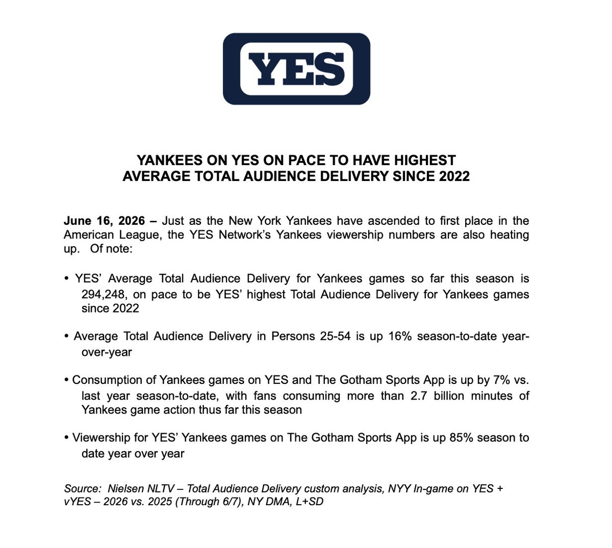 YESNetwork's tweet photo. Yankees on YES viewership is on pace for our best year since 2022! https://t.co/sdORz12QAc