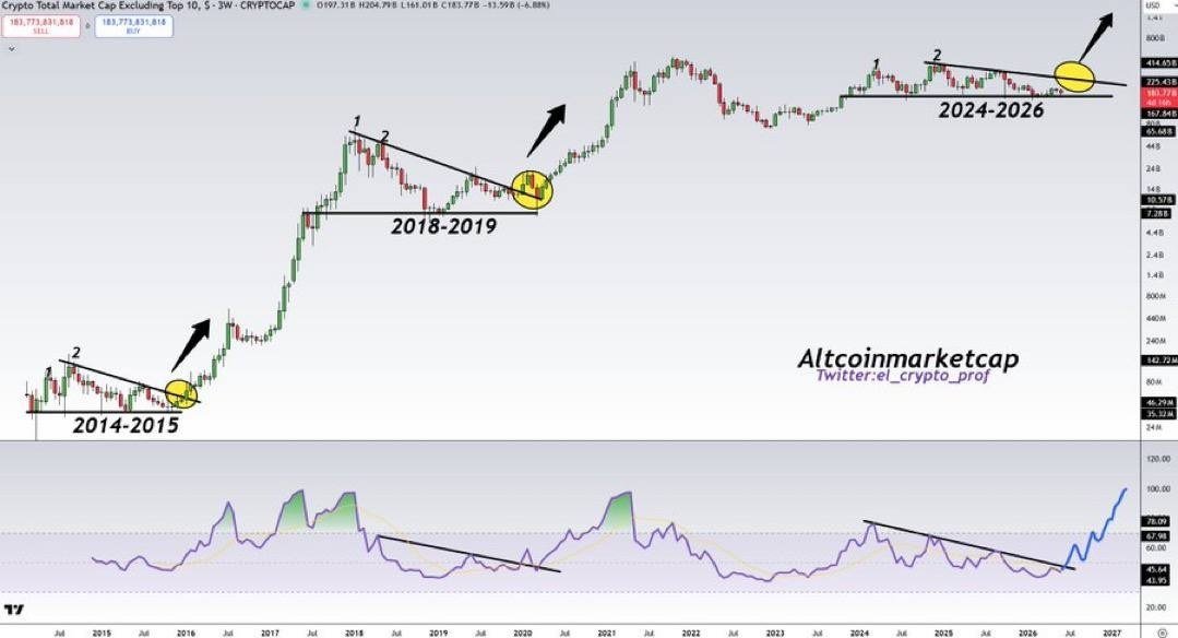 Lucas_M3046's tweet photo. #Altcoins
Can you see how telling this chart is?
The support line holds every time.
And as long as that’s the case, I reckon we’re in for an Altcoinseason like the ones in 2017 and 2021.
#CryptoTurkey #TürkiyeCrypto
#TurkishCryptoTraders
#CryptoInTurkey #IstanbulBlockchainWeek #ETH #SOL #BTC #ACA
https://t.co/feDUK5A7TK
