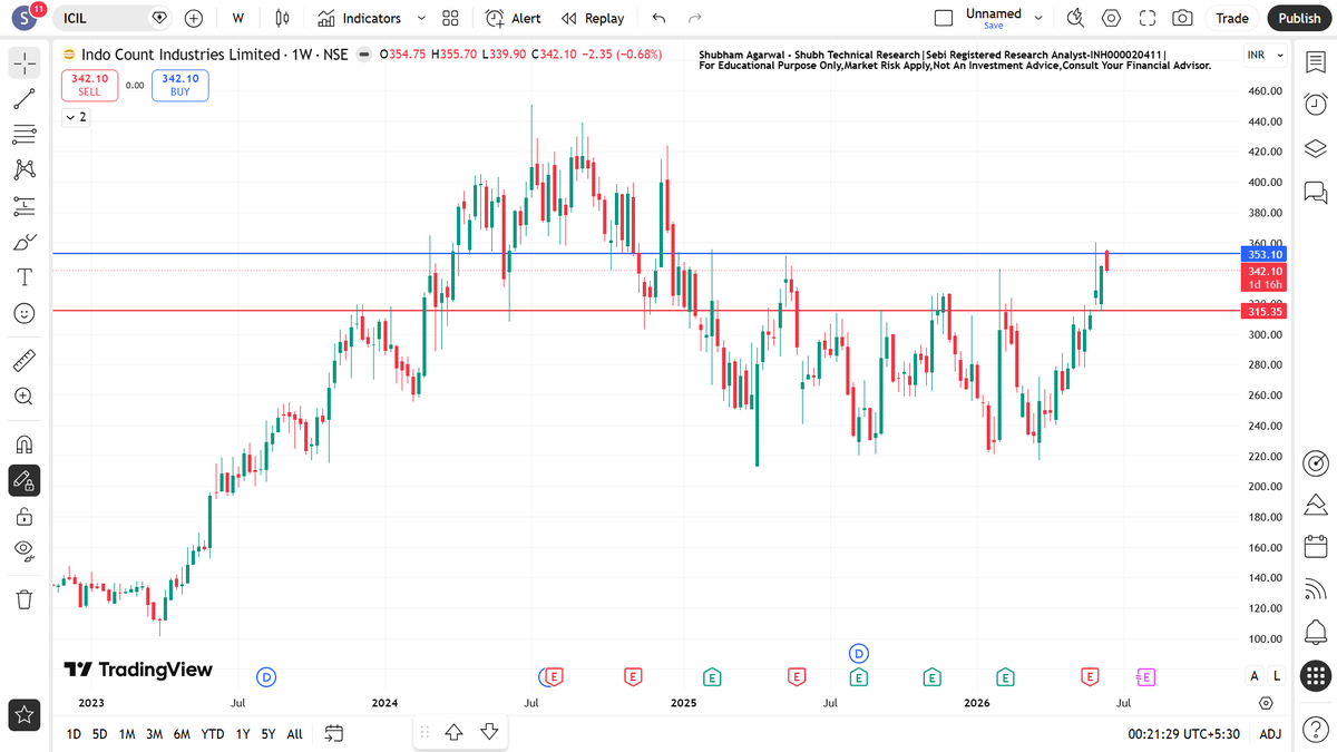 ShubhTechnicalR's tweet photo. 📢 On 14th June, we highlighted 3 stocks that were showing strong technical setups and breakout potential.
Watch the full video here: https://t.co/ocqyYo4qaE
This is a reminder that successful investing isn't about chasing momentum—it's about identifying strength before the crowd does.
Did you track those stocks?
NO BUY OR SELL RECOMMENDATION ONLY FOR EDUCATIONAL PUURPOSES.
#StockMarket #Investing #SwingTrading #BreakoutStocks #IndianStocks
#IGIL (9-10 Months Potential Breakout Candidate)
#PRUDENT #ICIL
