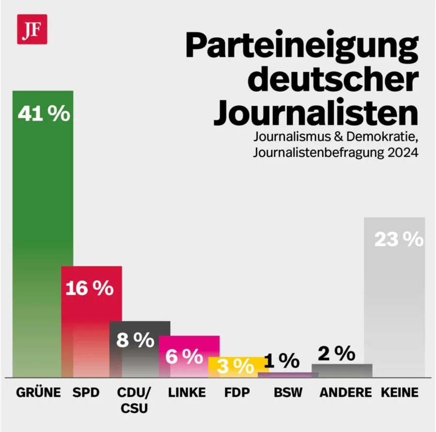 MarcMeu87868286's tweet photo. @JulianAdrat Die ÖRR sind irreparabel beschädigt; ihr Personal ist von oben bis unten links-grün, sodass sie aus eigener Kraft niemals über den Status eines links-grünen Agitprop-Instruments hinausgelangen werden. https://t.co/xNuInbhugc