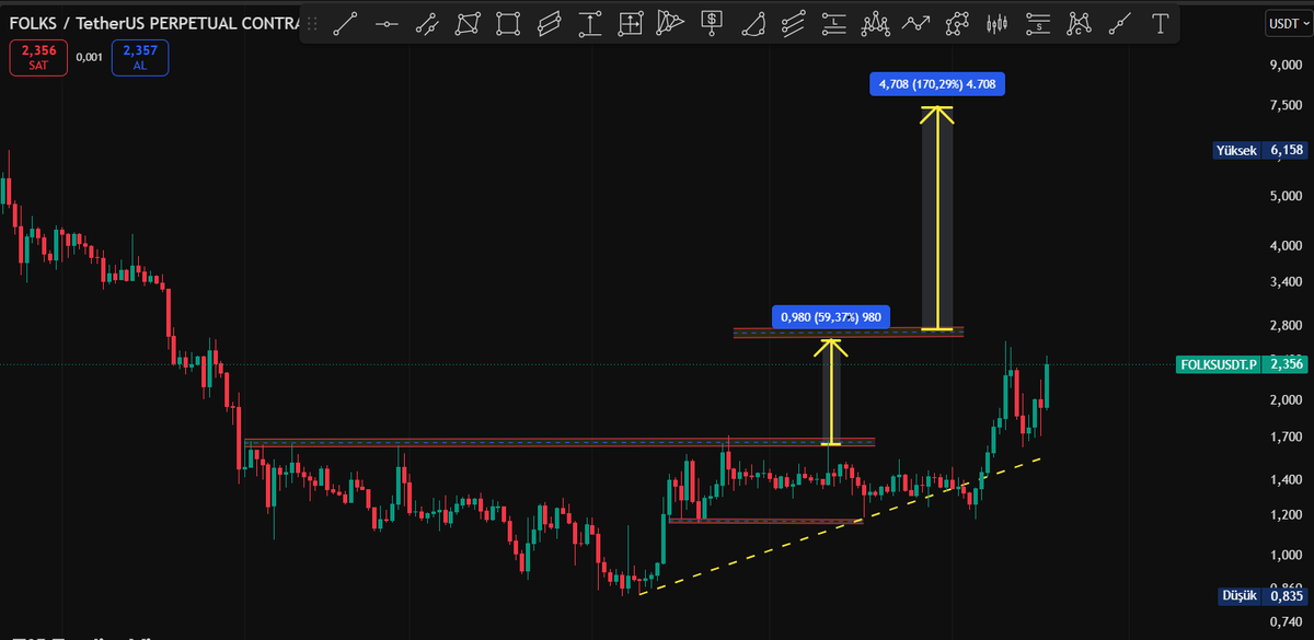 Cyriptoman4's tweet photo. $FOLKS işlemi adım adım hedefe gidiyor.

direnç henüz geçemedi !  2,50 $ /   2,65 $  direnç seviyesi.

direnç geçilirse TP 2 ye gitmesini bekliyorum https://t.co/0fcXhpgijs