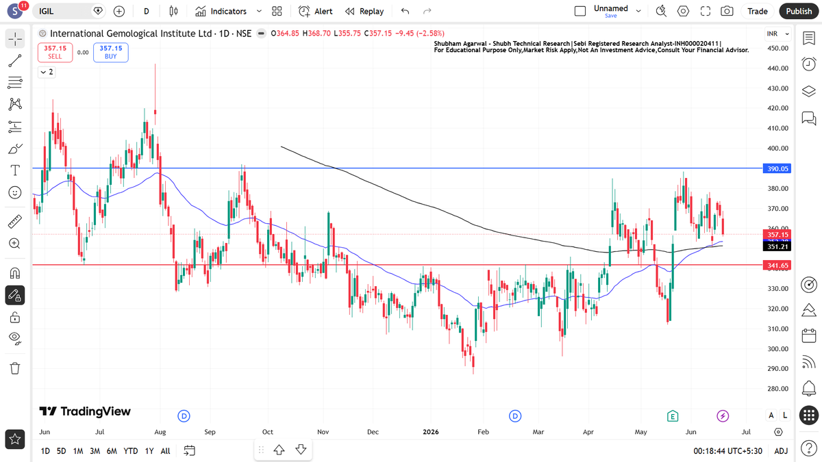 ShubhTechnicalR's tweet photo. 📢 On 14th June, we highlighted 3 stocks that were showing strong technical setups and breakout potential.
Watch the full video here: https://t.co/ocqyYo4qaE
This is a reminder that successful investing isn't about chasing momentum—it's about identifying strength before the crowd does.
Did you track those stocks?
NO BUY OR SELL RECOMMENDATION ONLY FOR EDUCATIONAL PUURPOSES.
#StockMarket #Investing #SwingTrading #BreakoutStocks #IndianStocks
#IGIL (9-10 Months Potential Breakout Candidate)
#PRUDENT #ICIL