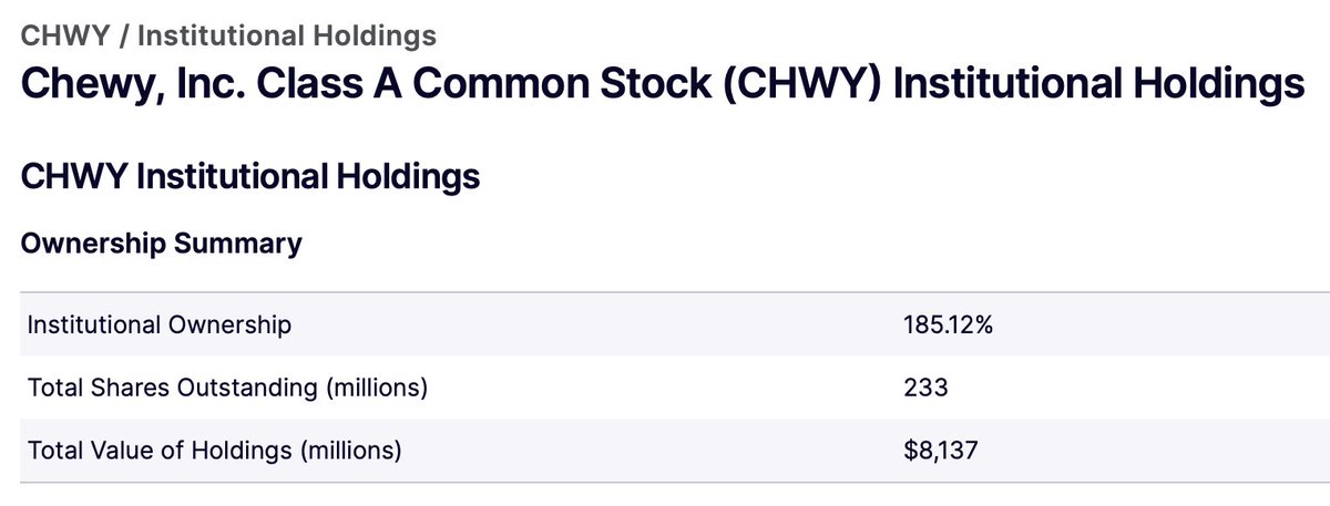 WhatCanIMT's tweet photo. 185% $CHWY Institutional Ownership 
Was a Pet Side Quest for Roaring Kitty to show us the market prices are FAKE and Markets Broken https://t.co/iNwrJJtP7L https://t.co/40VyJlAFRl