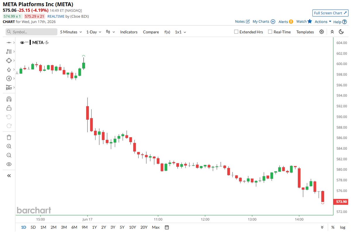 Barchart's tweet photo. BREAKING 🚨: $META

Timberrrrrrrrrrrrrrrrrrrrrrrrr 📉📉📉