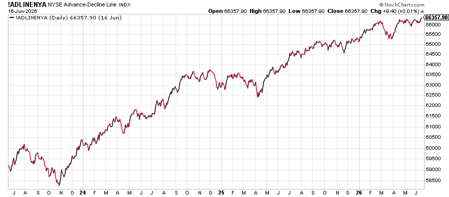 RyanDetrick's tweet photo. The NYSE advance/decline line hit an all-time high yesterday. This is one of the broadest baskets of stocks out there and history tells us that breadth leads price.

Most major tops see breadth peak well ahead of price. Yet another clue this bull is alive and well. https://t.co/oCMBPrbQKy