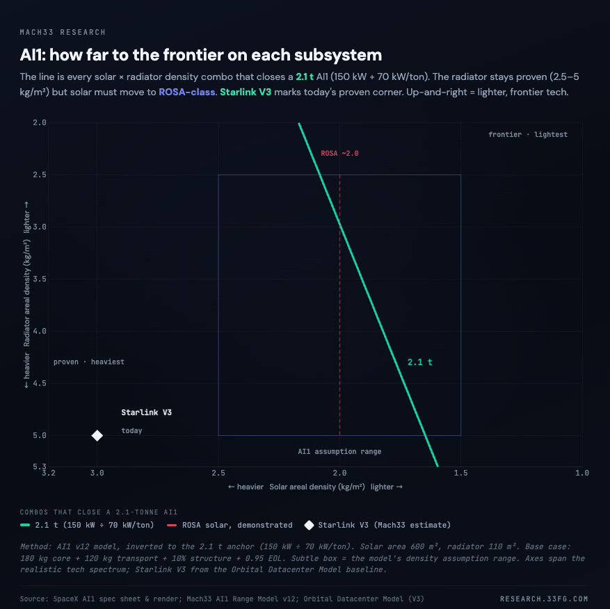 VladSaigau's tweet photo. We dug into the SpaceX XAI1 satellite specs released recently

We estimate SpaceX's first compute satellite puts 19% of its mass into the bus (and chips) and 81% into solar panels and radiators. 

SpaceX released the AI1 spec but withheld the precise mass. We rebuilt the satellite from what it did publish: 150 kW peak, 150 kW array, 250 W/m² array, 110 m² radiator, 70 kW/ton satellite power density, 70 m wingspan. 

A 150 kW peak at 70 kW/ton lets us assume a mass of ~2.1 tons. We then solved for the subsystem masses that close that number, based on previous orbital compute satellite modelling. 

The base-case AI1 split:
Solar - 56% (1,178 kg)
Thermal - 25% (532 kg)
Structure  - 10% (210 kg)
chips & bus - 9% (180 kg)

The solar mass rests on the assumption of typical silicon cells. Our 2.1-ton calculations hold array areal power at the published 250 W/m². At that number, the array has to drop to ROSA-class ~2 kg/m² density to meed the budget, while the deployable radiator coasts at proven 2.5 - 5 kg/m². The leverage is geometric: solar spans 600 m² against the radiator's 110, so every kg/m² cut from the array moves the area budget 6x harder than the same cut on the radiator.

But cells are a second lever that we are yet to explore in depth. Solar mass = power × density ÷ areal power, so raising areal power shrinks the array directly. Perovskite tandems reach ~350 W/m² and III-V triple-junction ~370 against silicon's 250. If I recall correctly, SpaceX met with Chinese perovskite suppliers last years and is building an internal solar cell manufacturing line.

AI1 lands at ~70 kW/ton, 30% above our original AI satellite power density estimate of 54 kW/ton, and below the 100 kW/ton line in the sand. 

Full analysis is public for the next 33 hours🧐: https://t.co/Mt4ETu3LrC