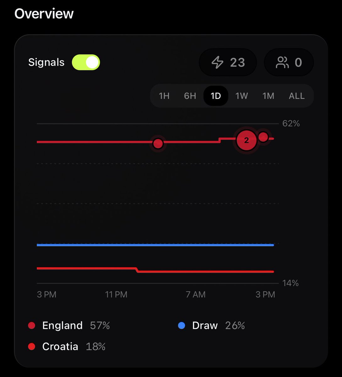 TradeOnsight's tweet photo. ENGLAND vs CROATIA is kicking off soon 🏆

Limited smart money is on England, who currently have 57% odds to win 🏴󠁧󠁢󠁥󠁮󠁧󠁿

→ Spot the trends
→ Make educated picks
→ Earn when you get tailed

Only with Onsight. https://t.co/n7sdu199yu