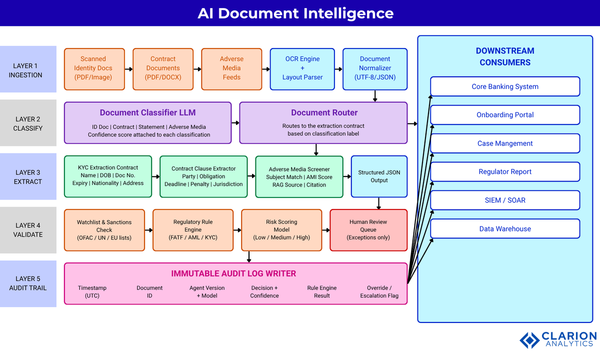 ClarionAISG's tweet photo. Banks assign 15% of all staff to KYC. They catch 2% of financial crime.
AI document intelligence closes that gap. Five-layer pipeline. Auto-generated audit trails. 90% faster onboarding. Full architecture breakdown in the blog.

Read More: https://t.co/YRHiui7UYX

#KYC #AI https://t.co/eQPRNP9ed8
