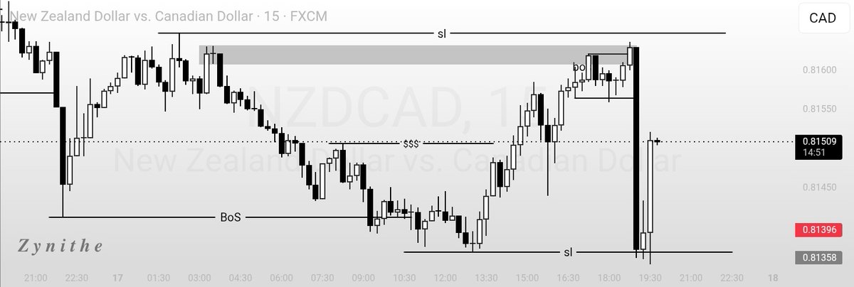 zynithe_io's tweet photo. Faahhh...¡😅😅
Market didn't give me confirmation quick enough
Mehn... Didn't even check the news today. Glad it didn't cause me any harm🙆
(Dey check news oh)
#Forextrade #SMC #NZDCAD https://t.co/7DckMvqwfy