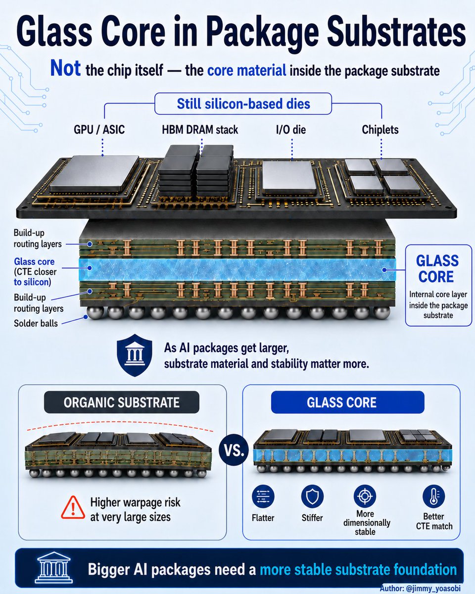 jimmy_yoasobi's tweet photo. 1/8

A lot of people are talking about glass core substrates.

But if you are not from the packaging industry, you do not need to memorize every technical term first.

Start with one simple idea:

Glass core does not mean the chip itself becomes glass.

It is about making the “foundation” under a large AI chip package more stable.