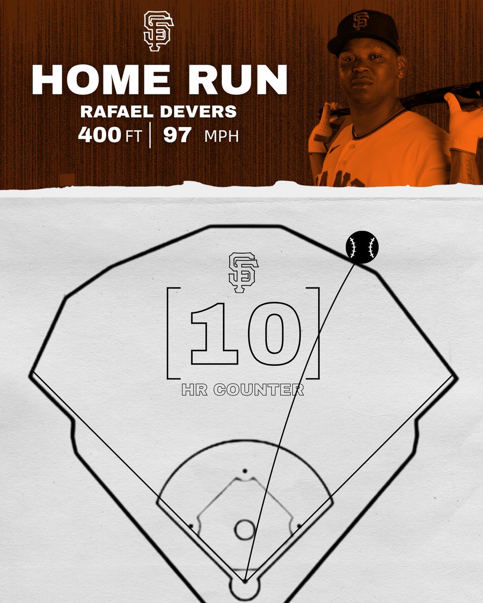 SFGiants_Daily_'s tweet photo. RAFI DEVERS SENDS ONE OUTTA HERE!

4-2 GIANTS! https://t.co/wsjK464SVW