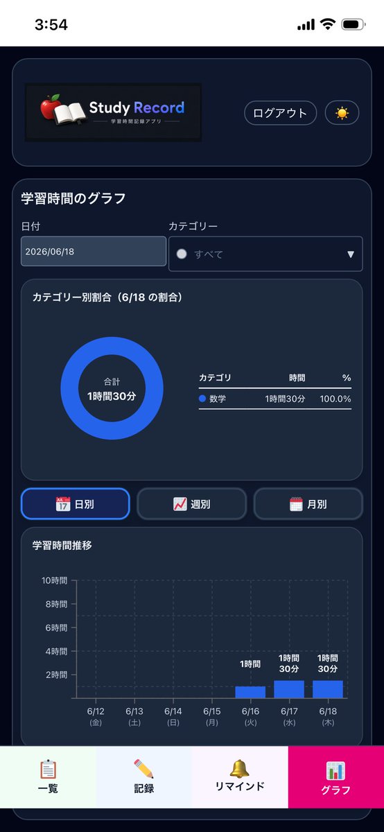 studyrecordapp's tweet photo. とりあえず1時間30分

#勉強垢 #勉強垢さんと繋がりたい https://t.co/QBZvAtXNr7