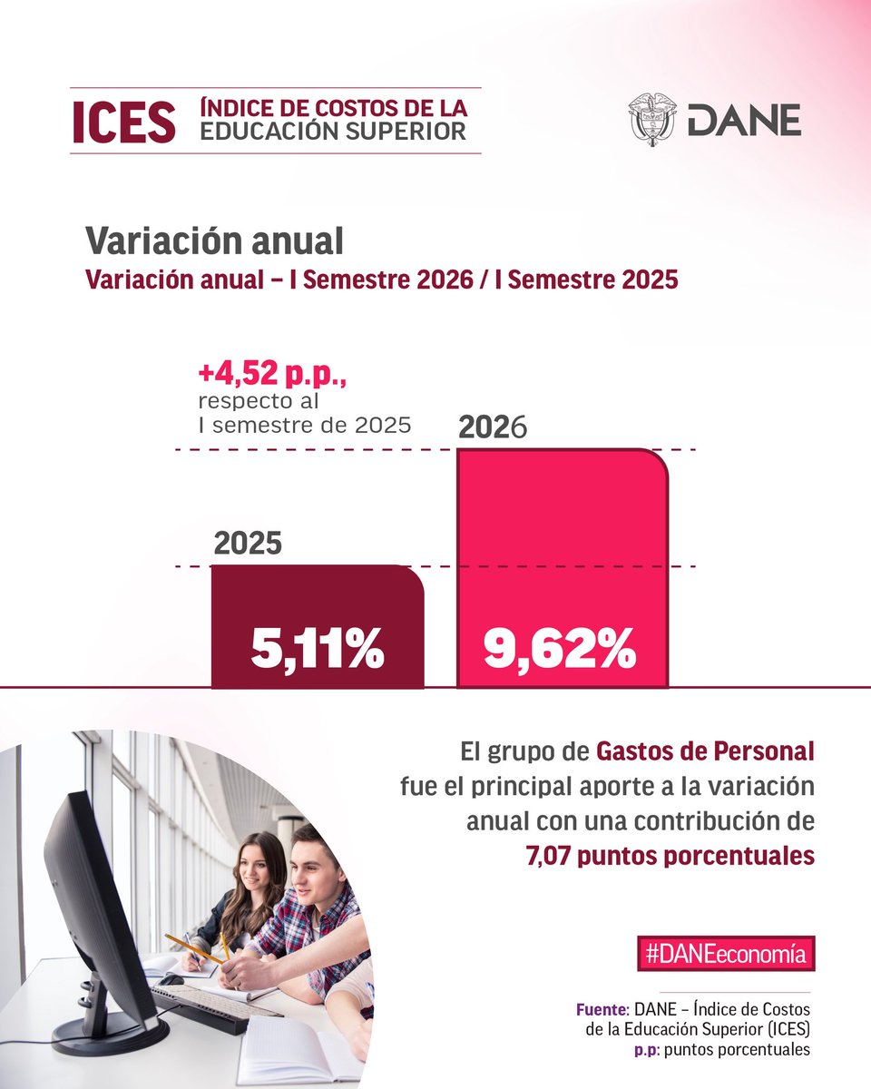 DANE_Colombia's tweet photo. 📚📈 ¿Cómo cambiaron los costos de la educación superior en Colombia?

Durante el primer semestre de 2026, el Índice de Costos de la Educación Superior (#ICES) registró una variación anual de 9,62%, un incremento de 4,52 puntos porcentuales frente al mismo periodo de 2025, cuando fue de 5,11%.

🔎 Consulta todos los resultados del #ICES aquí:
https://t.co/U4KlZPxXtU
