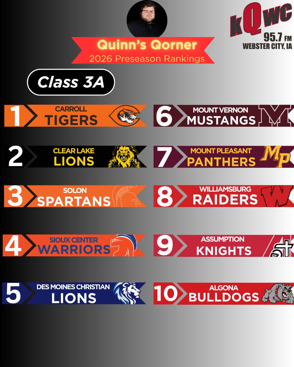 Quinn_Douglas_'s tweet photo. Class 3A Preseason Rankings:

#iahsfb https://t.co/XbqrmwyydA