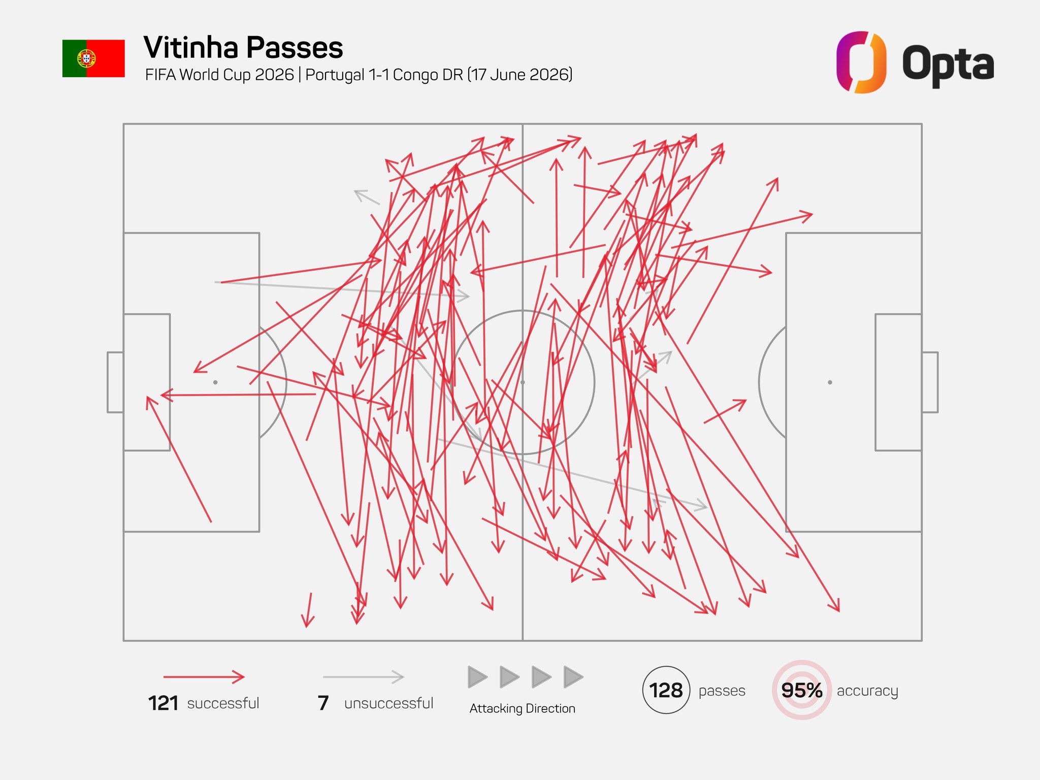 128 & 121 - Vitinha a établi dans ce match le record de passes effectu...