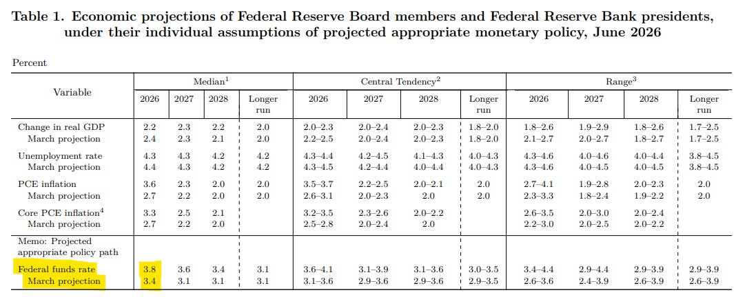 charliebilello's tweet photo. Big shift in Fed dot plots with the median member now forecasting 1 rate HIKE this year when previously they were forecasting 1 rate CUT.

The stock market may not like it but this is the right move if the Fed wants to regain any credibility as an inflation fighter. https://t.co/kYkiqYm4ad