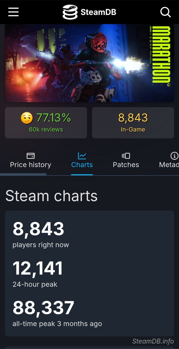 jimmyrings94's tweet photo. @DestinyBulletn I swear, whoever is in charge at Sony and Bungie must be medically retarded at this point. How can you look at these numbers and STILL go "yeah, Marathon is the winning choice." https://t.co/kdpnjBjoFr
