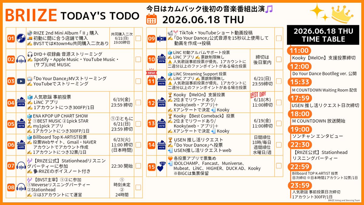 briize_voting's tweet photo. 【BRIIZE TODAY'S TODO 2026.06.18】
今日はM COUNTDOWNに出演します！楽しみですね！
(今日はライブ投票はありません)

《集票さらに強化しましょう🔥》
特に明日から投票が始まるIDOLCHAMPでの集票はしっかりやって行きましょう！

《RIIZE公式Stationhead リスニングパーティー》
今日もやります！22:30開始です
この時間帯はBVST主宰の配信はお休みします
ぜひ公式のリスニングパーティーにご参加ください
公式案内ポスト
https://t.co/waeYJxPQyG

《Kooky Genie 支援投票締切》
KookyのMelOn支援は11時締切です

《人気歌謡 事前投票接戦》
今日を入れてあと2日です
アカウント増設して競り勝ちましょう！

《【BVST 主宰】Weverse リスニングパーティー》
RIIZE公式のWeverseリスニングパーティーが開催される可能性があるため、配信時間は現時点で未定です

《TODAY'S TODO》
1. 💿2nd Mini Album 『Ⅱ』購入
⚠️韓国初動(発売から一週間の売上)に反映する方法での購入をご検討ください
①近隣のタワーレコードの実店舗で韓国発売盤を6/20(土)までに実店舗で購入
②ktown4uの共同購入二次に参加
(締切 6/21(日)19:00、寄付企画もあります)
共同購入｢二次｣案内ポスト🔗
https://t.co/CcvG5xXWzN

2. 🎧音源ストリーミング
✍️ Spotify・Apple Music・YouTube Music・(サブ)LINE MUSICでストリーミング
🔗 各リンク
BVST Spotify プレイリスト
https://t.co/xVotB1V7N7
Spotify ガイド
https://t.co/PNreFBTi32
Apple Music ガイド
https://t.co/8oSweqRSsL

3. 📺MVストリーミング
✍️ YouTubeで｢Do Your Dance｣MVをストリーミング
今日の18時以降にMV入りのYouTubeプレイリストを公開します
今一度、正しい方法でストリーミングできているかご確認を🙏
🔗 YouTube MVリンク
https://t.co/ND03iiL6LK
🔗 MVストリーミングガイド
https://t.co/haKHYb2VJ6
🔗 MVプレイリストを公開しているBVSTのYouTubeチャンネル
https://t.co/nnfZUnVvXo

4. 🗳️人気歌謡 事前投票
🗓️ ～ 6/19 23:59
📱 LiNC アプリ
✍️ 1アカウント300FP/1日
🔗 投票リンクhttps://t.co/zdpv22TBSd

5. 🗳️ENA KPOP UP CHART SHOW
🗓️ ～6/21 23:59
🏆 ①BEST MUSIC、②1pick STAR
📱 my1pick
✍️ 票数制限無し
🔗 投票リンク
①BEST MUSIC
https://t.co/xNdnNvaDGs
②1pick STAR
https://t.co/HH9ORAqmKy

6. 🗳️Billboard TOP K-ARTIST投票
🗓️ ～ 6/23 11:00(JST)
✍️ 投票webサイト
✍️ 1アカウント32票/1日
🔗 投票リンク
https://t.co/L1lh6GOMyW

7. 🎶【RIIZE公式】Stationheadリスニングパーティーに参加
⏰ 22:30～
🔗 案内ポスト
https://t.co/waeYJxPQyG

8. 🎶【BVST主宰】下記①②に参加
① Stationhead
⏰ 3アカウントで24時間配信中
⚠️ 07. の公式リスニングパーティーの間は休止します
② Weverse リスニングパーティー
⏰ 時間未定

9. 📹✂️TikTok・YouTubeショートへ動画投稿
✍️ ｢Do Your Dance｣公式音源を15秒以上使用して動画を作成→投稿
🔗 ご案内ポスト
https://t.co/z7umeYikBY

10. 🗳️LiNC 初動アルバムサポート投票
✍️ 期限は後日発表、票数制限無し
📱 LiNC
⚠️ あくまで｢人気歌謡事前投票｣が優先、1アカウントに人気歌謡事前投票二週分のファンポイントがある場合に投票
🔗 投票リンク
https://t.co/o4qB2e3jnW

11. 🗳️LiNC Streaming Support 投票
✍️ 期限は後日発表、票数制限無し
📱 LiNC
⚠️ あくまで｢人気歌謡事前投票｣が優先、1アカウントに人気歌謡事前投票二週分のファンポイントがある場合に投票
🔗 投票リンク
https://t.co/wGYV1cKa84

12. 🗳️Kooky ストリーミング支援投票【MelOn🍈】
🗓️ ～6/18 11:00→最終日❗
✍️ ①Kooky(web・アプリ)投票
　  ＋
②Xアンケート投票→終了
🔗 投票リンク
①Kooky webサイト
https://t.co/DsryCAfL47

13. 🗳️Kooky ストリーミング支援投票【Best Comeback】
🗓️ ～6/19 11:00
✍️ ①Kooky(web・アプリ)投票
　  ＋
②Xアンケート投票→終了
🔗 投票リンク
①Kooky web
Kooky webサイト
https://t.co/yEcVAq8flP　

14. 🗳️USEN推しリク投票
⏰ 18:00まで/1日
✍️ 『Do Your Dance』に投票
🔗 リクエストリンク
https://t.co/lQqsC0kjOn

15. 📱カムバックに向けた票集め
IDOLCHAMP、Fancast、Mubeat、LiNC、HIGHER、Muniverse、DUCK AD、idoki、kooky
※BIGCは集票保留

BVST では
【LINEオープンチャット】
と
【Discord】
での参加者を随時募集中です！
詳細はリンク先のご案内ポストをご参照ください
🔗 LINEオープンチャットご案内
https://t.co/RcNJDCgzK0
🔗 Discordご案内
https://t.co/MonF1IZ626

ご参加お待ちしています！