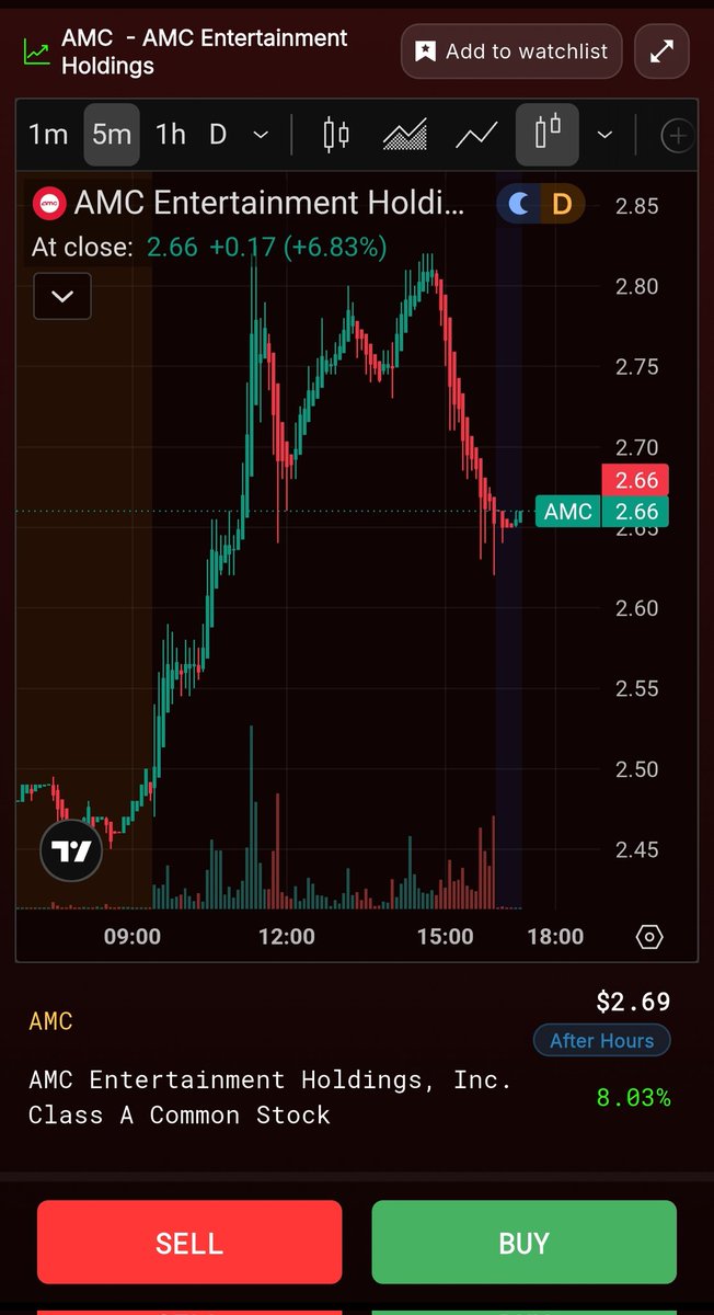 BossBlunts1's tweet photo. 💎 AMC climbed another 7% today and climbing in the after-hours session

🚀 Gamma ramp continues to grow

H/T chart from @LitXchangeApp https://t.co/or90LGTiUY