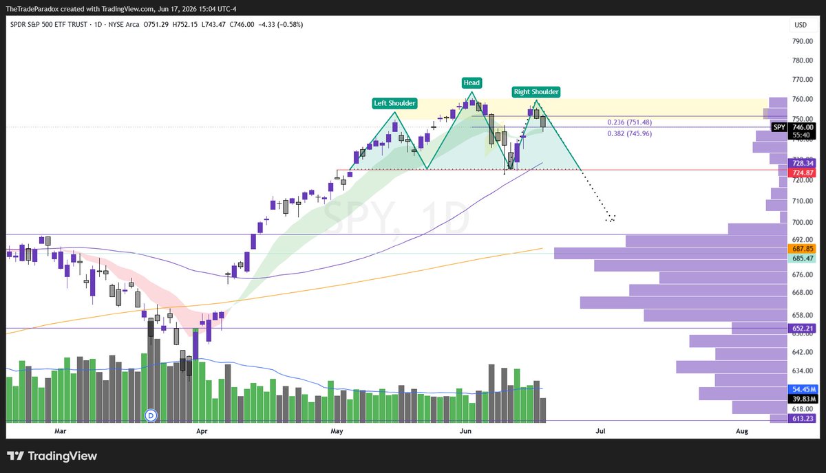 TheTradeParadox's tweet photo. $SPY got the sharp bounced mentioned in another post, slightly higher than anticipated, but no new highs. Possible head and shoulders forming. 

Losing 9/21EMA cloud strengthens the case for $700. https://t.co/O6EeXAW8uk