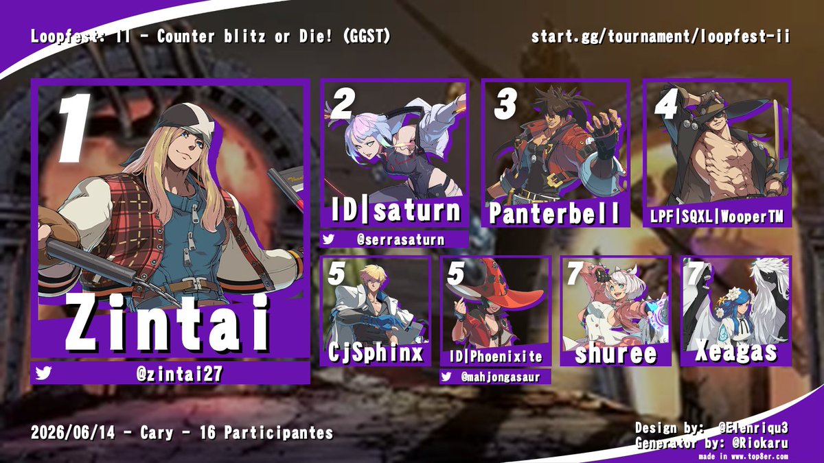 loopfestFGC's tweet photo. @zintai27  and @SharkzNC  proving their dominance on the battlefield taking Strive and Granblue Respectively Will someone end their win streaks in LPF3? Xeagas pulling through and Conquers UNI with a great losers run

Congrats to these amazing players!

https://t.co/EvKTRDcFdN https://t.co/oAL9GQyv9h