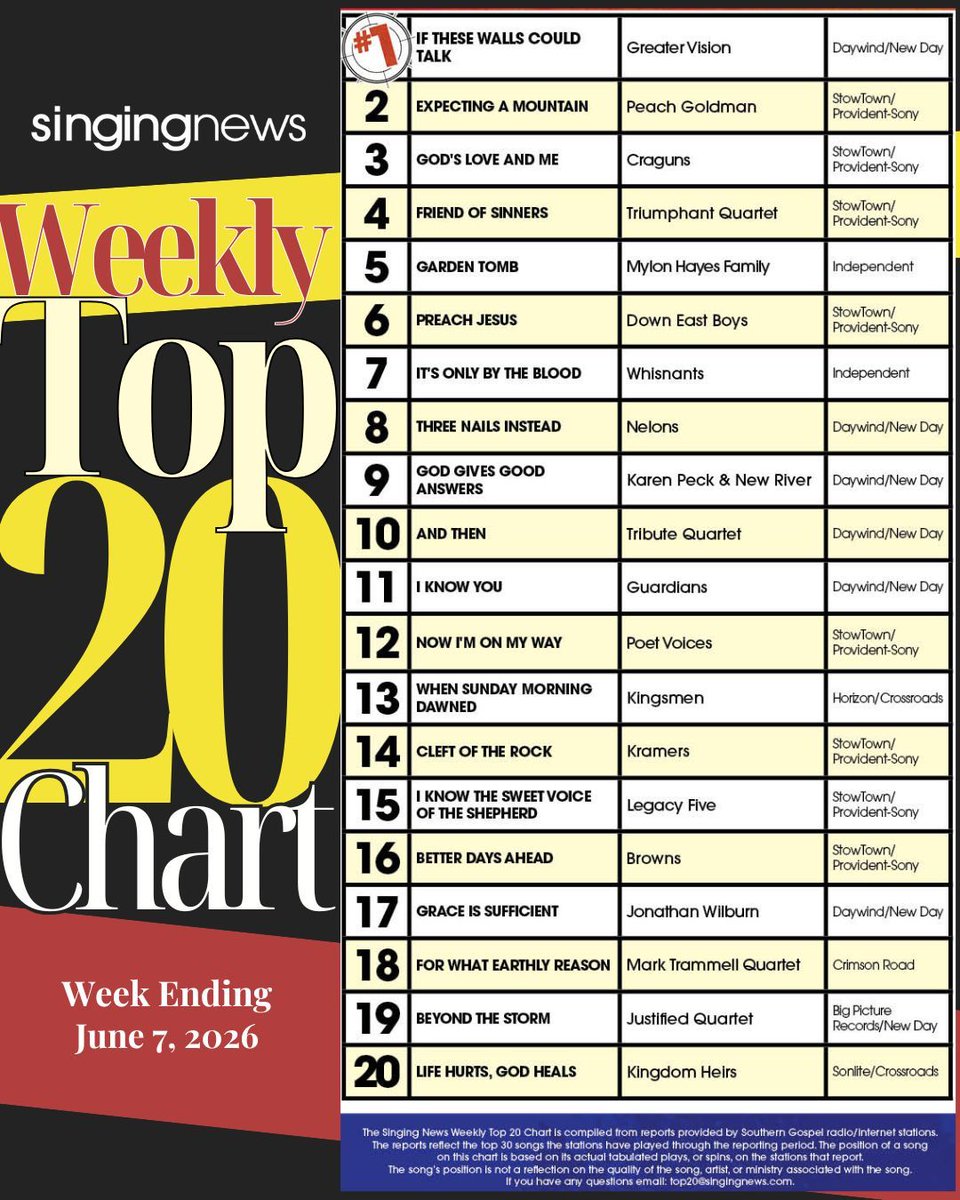 singingnews's tweet photo. 🎶 "If These Walls Could Talk" by Greater Vision holds the #1 spot on the Singing News Weekly Top 20 Chart for the week ending June 7, 2026! ✨

See the full chart and stay up to date each week at https://t.co/nKJDl10eoP. https://t.co/iFZV27lZzo
