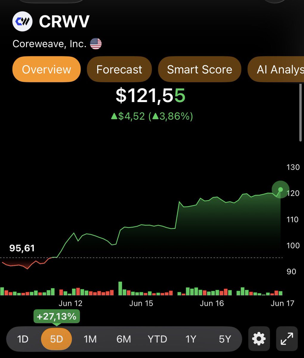 RobertPietraga's tweet photo. #TrwaSesja 🇺🇸 #akcje 

Stopa zwrotu za ostatnie 5 dni:
🔸 #Nebius +40 %
🔸 #CoreWeave +27 %
🔸 #Teradyne +22 %
🔸 #RocketLab +6 %

Magia informacji o tym, że te spółki dołączą do indeksu Nasdaq działa. 

I pomyśleć, że jeden z najbardziej popularnych obecnie inwestorów w USA pan Leopold Aschenbrenner ma w portfelu akcje Nebius, które ważą w tym portfelu najwięcej.