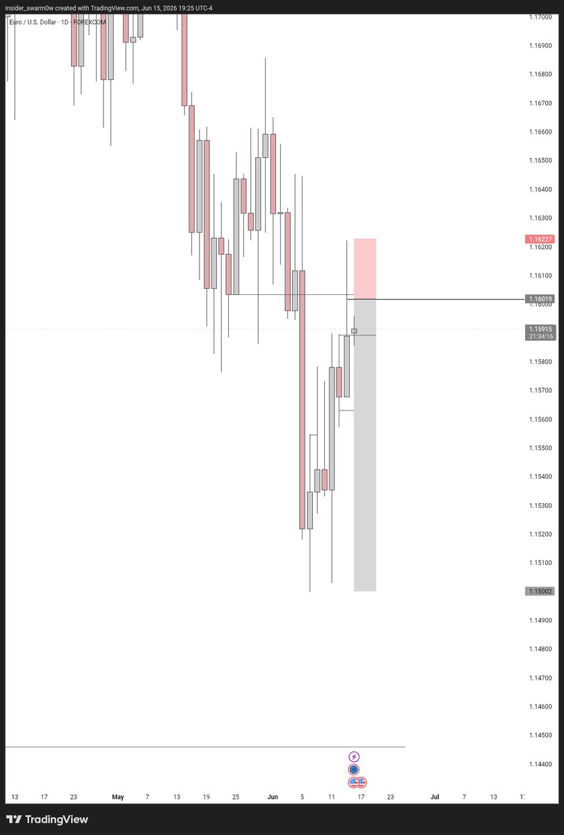 THE_MUBARAKfx's tweet photo. Forgot to Drop this here 
$Eurusd
Most recent break to downside 
DRD
H2 gave CE https://t.co/hmGdtPsYsD