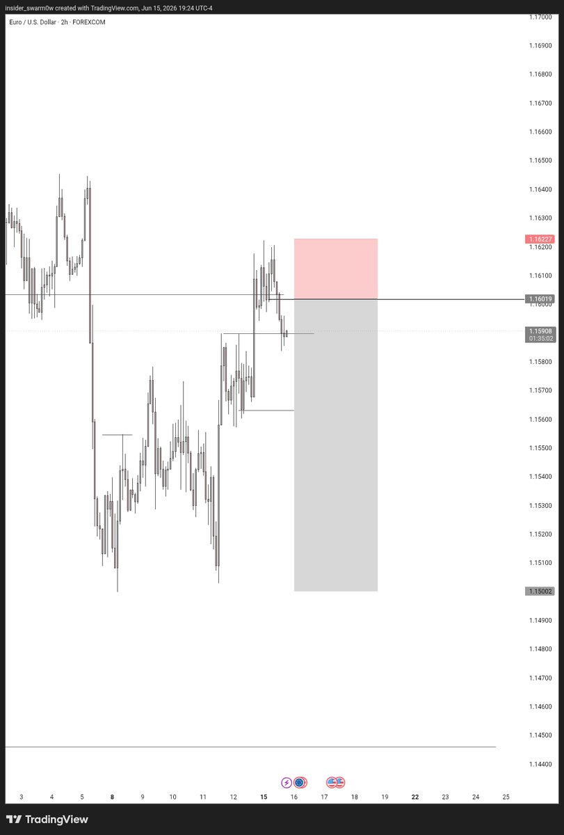 THE_MUBARAKfx's tweet photo. Forgot to Drop this here 
$Eurusd
Most recent break to downside 
DRD
H2 gave CE https://t.co/hmGdtPsYsD