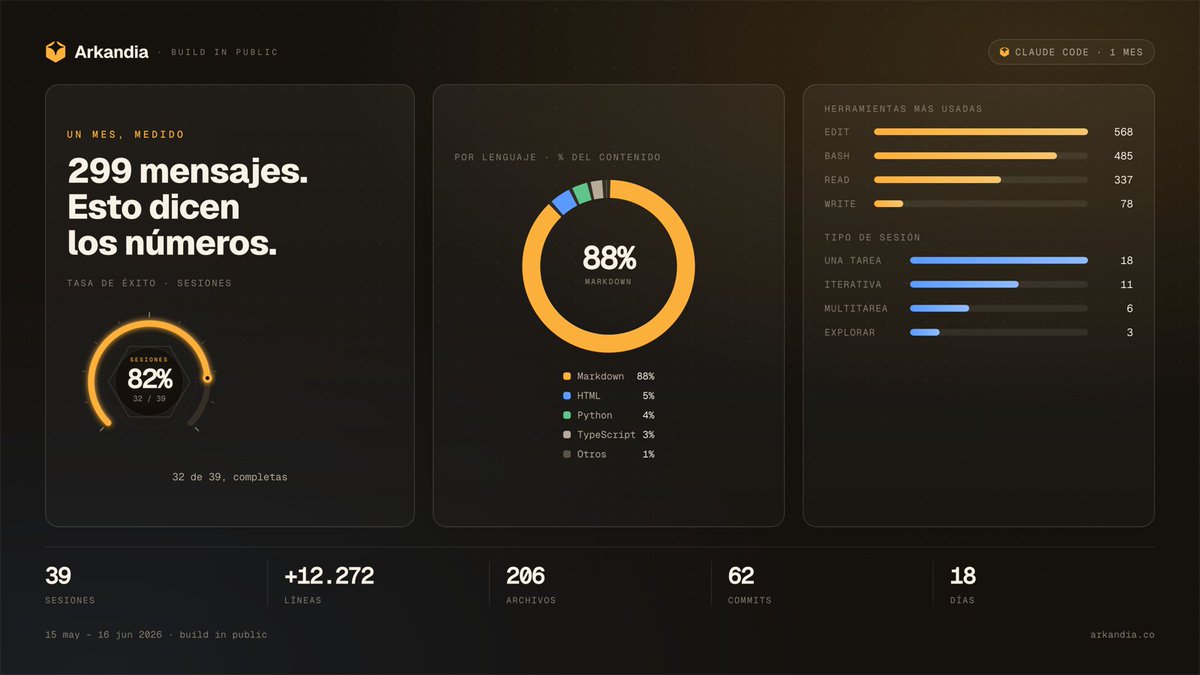 ManuelZapata's tweet photo. Medí mi último mes con Claude Code.

299 mensajes. 39 sesiones. +12.000 líneas.

Los insights más bacanos de cómo lo use para @arkandia_ai:

1. No lo usé para programar. El 90% fue Markdown, no código.

Lo usé para construir el cerebro de Arkandia: una wiki (pronto un producto) donde caen reuniones y decisiones, y salen páginas conectadas.

2. 32 de 39 sesiones fueron completadas exitosamente. No por la herramienta, por cómo la uso:

- Lo repetitivo lo volví skills.
- La adapté a mí, no al revés.
- Leo cada salida con detalle.

3. Mi trabajo real ya no es escribir.

Ahora es planear y revisar. La velocidad y la efectividad vinieron del sistema más que del modelo en sí.

----
Si quieres repetir este ejercicio, corre /insights desde Claude Code.