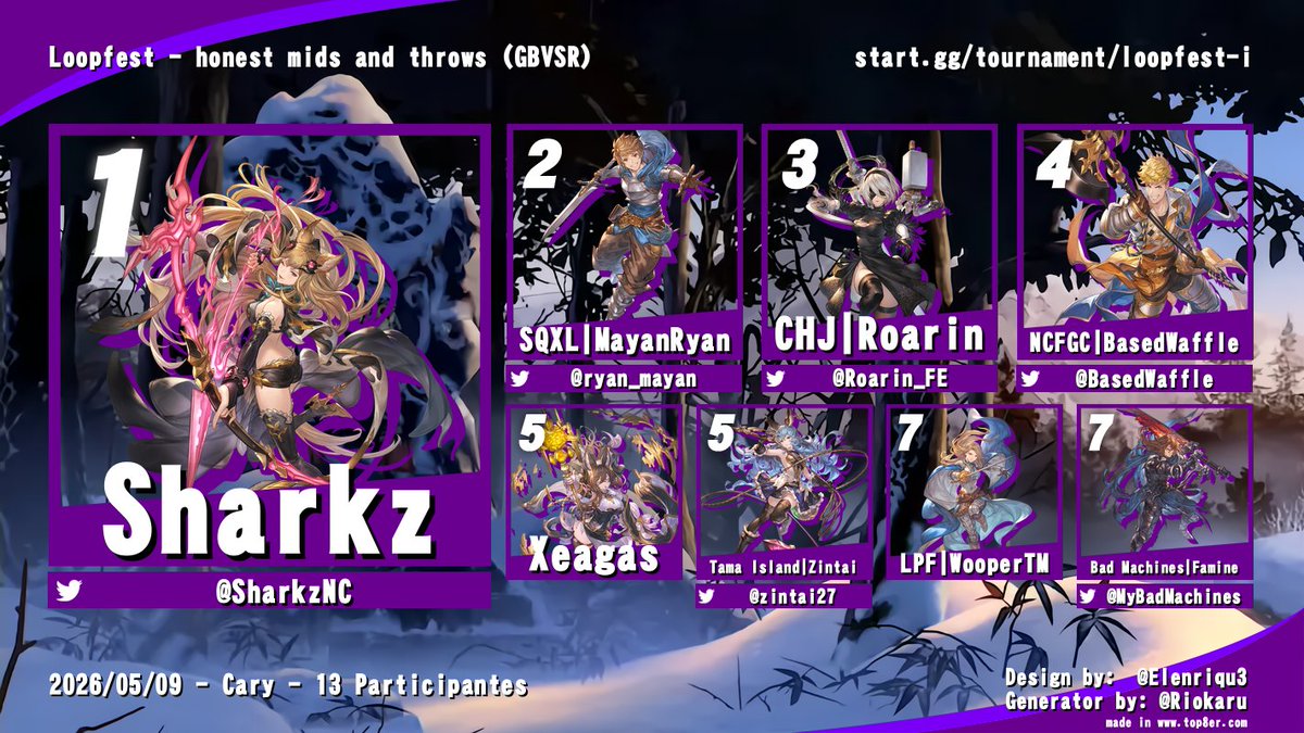 loopfestFGC's tweet photo. Congrats to all the winners of LPF1!
Granblue taken By @SharkzNC !
Undernight Taken By Deltarunner !
Strive Taken By @zintai27 !
https://t.co/oeh8J9BAnG https://t.co/k24JiGDJJI