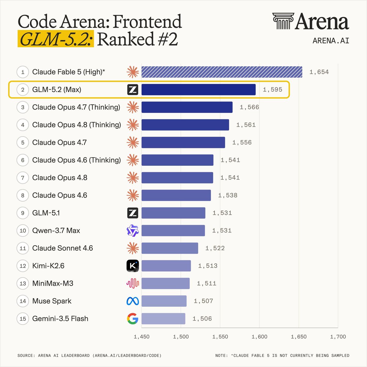 RoundtableSpace's tweet photo. Outside of Fable 5, which has now been removed, GLM-5.2 ranks #1 in Code Arena https://t.co/1KLg0gUpxk