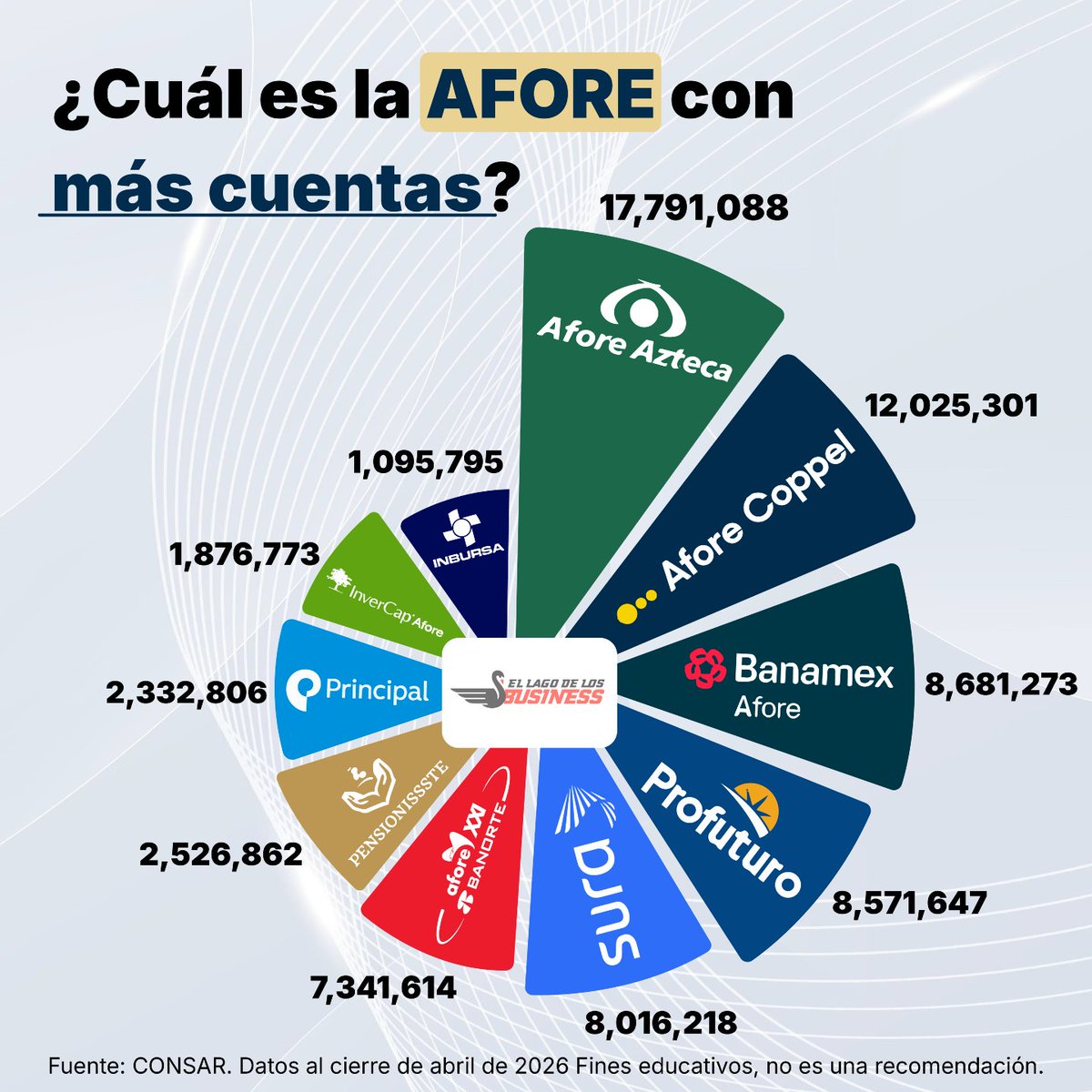 LagoBusiness's tweet photo. 🏦 ¿Cuál es la AFORE con más cuentas?

Las AFORE administran los recursos para el retiro de millones de trabajadores, y algunas concentran una cantidad muy importante de cuentas dentro del sistema mexicano de pensiones. Más allá de cuál tenga más cuentas, lo importante es conocer cómo está tu ahorro, los rendimientos que recibes y si estás construyendo el retiro que deseas.

Fines educativos, no es una recomendación.