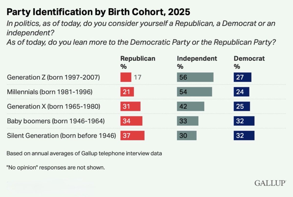 ProbSolveCaucus's tweet photo. Gallup found that 56% of Gen Z identifies as independent.

Americans are getting increasingly tired of the politics that reward division over problem-solving. They want leaders who are willing to work across the aisle, focus on results, and tackle the issues that affect their daily lives.

Congress should take note. We do.