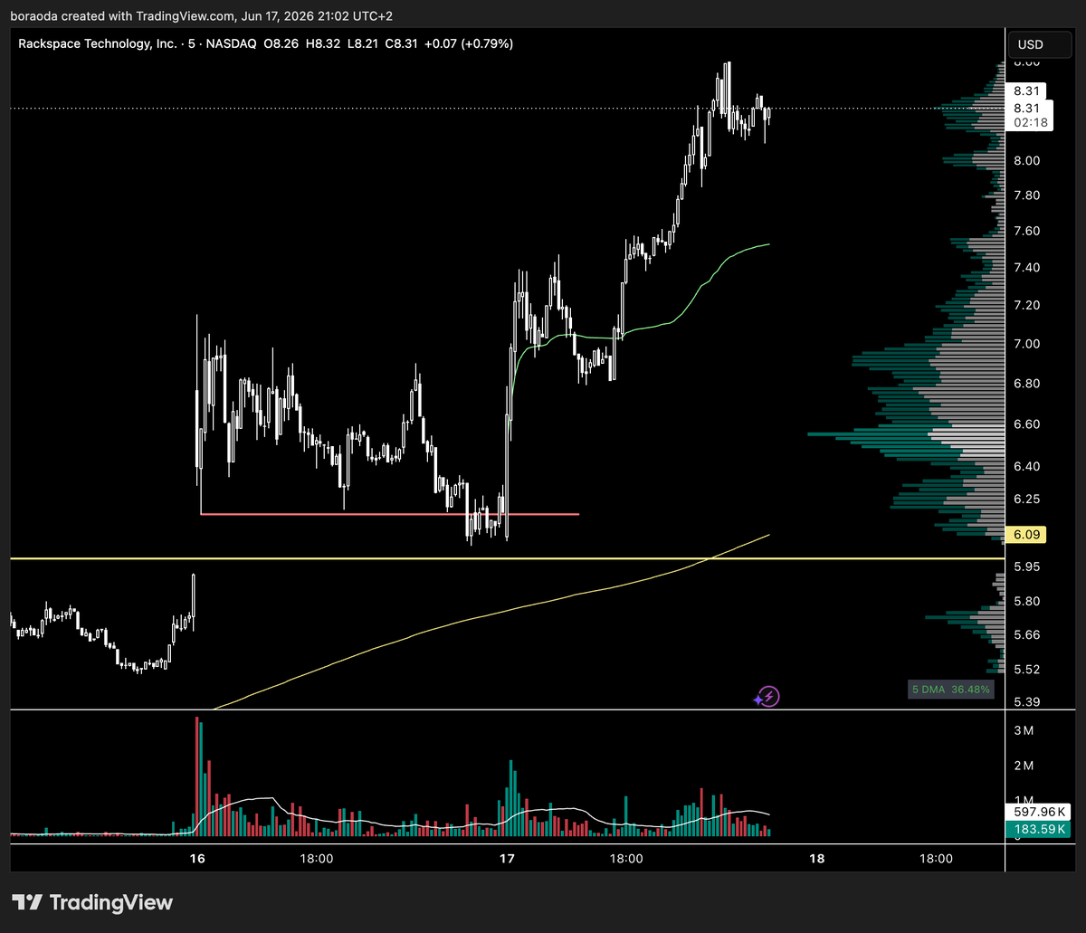 sizechamp's tweet photo. $RXT tilted that I stopped myself out at low of day at the close yesterday @PradeepBonde guru what did I do wrong https://t.co/c1Rn8Hj5hE