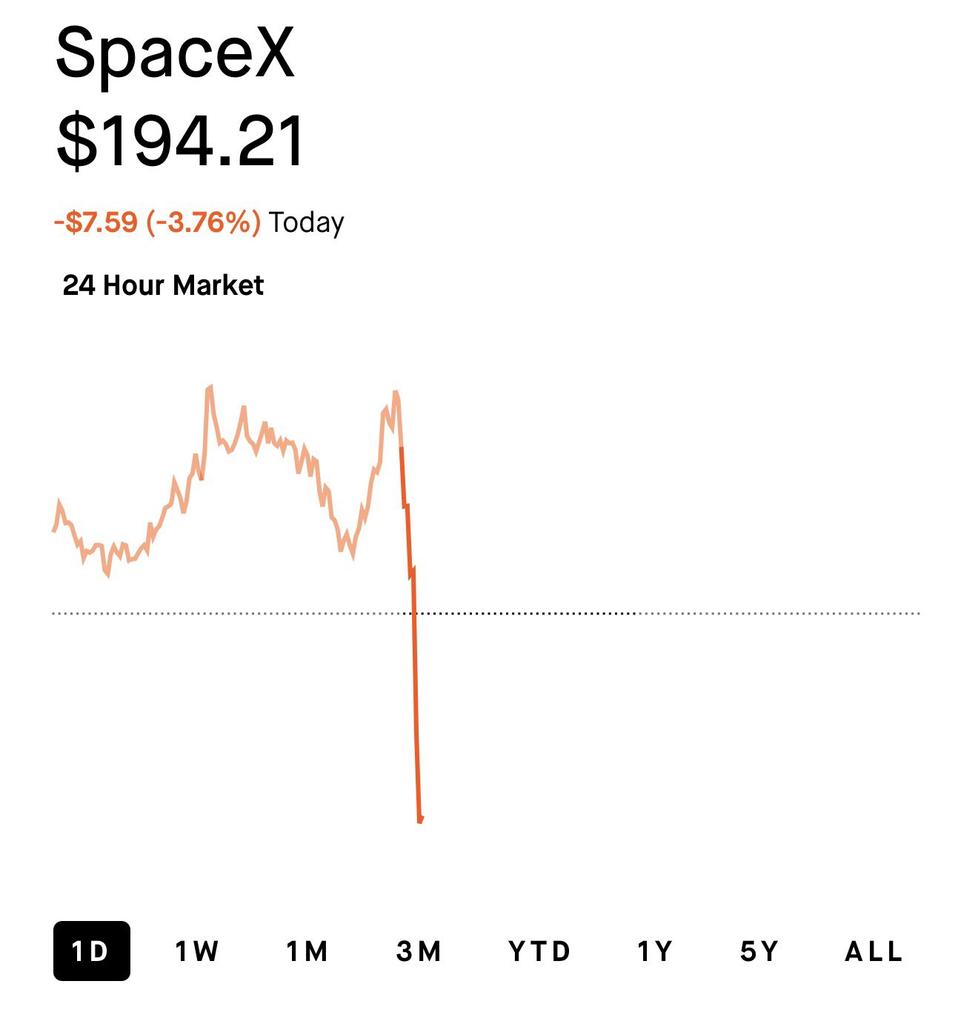 rinvexlab's tweet photo. From hype to reality 📉
what happened to #SPCX? https://t.co/66sFvBKeei