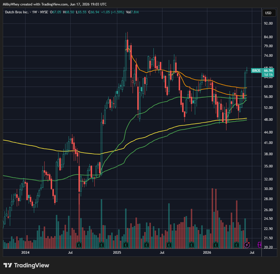 Zandertrade's tweet photo. $BROS shaping up for another run. https://t.co/yYPIrcZtKF